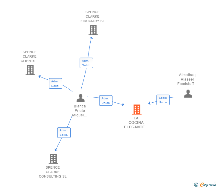 Vinculaciones societarias de LA COCINA ELEGANTE SL