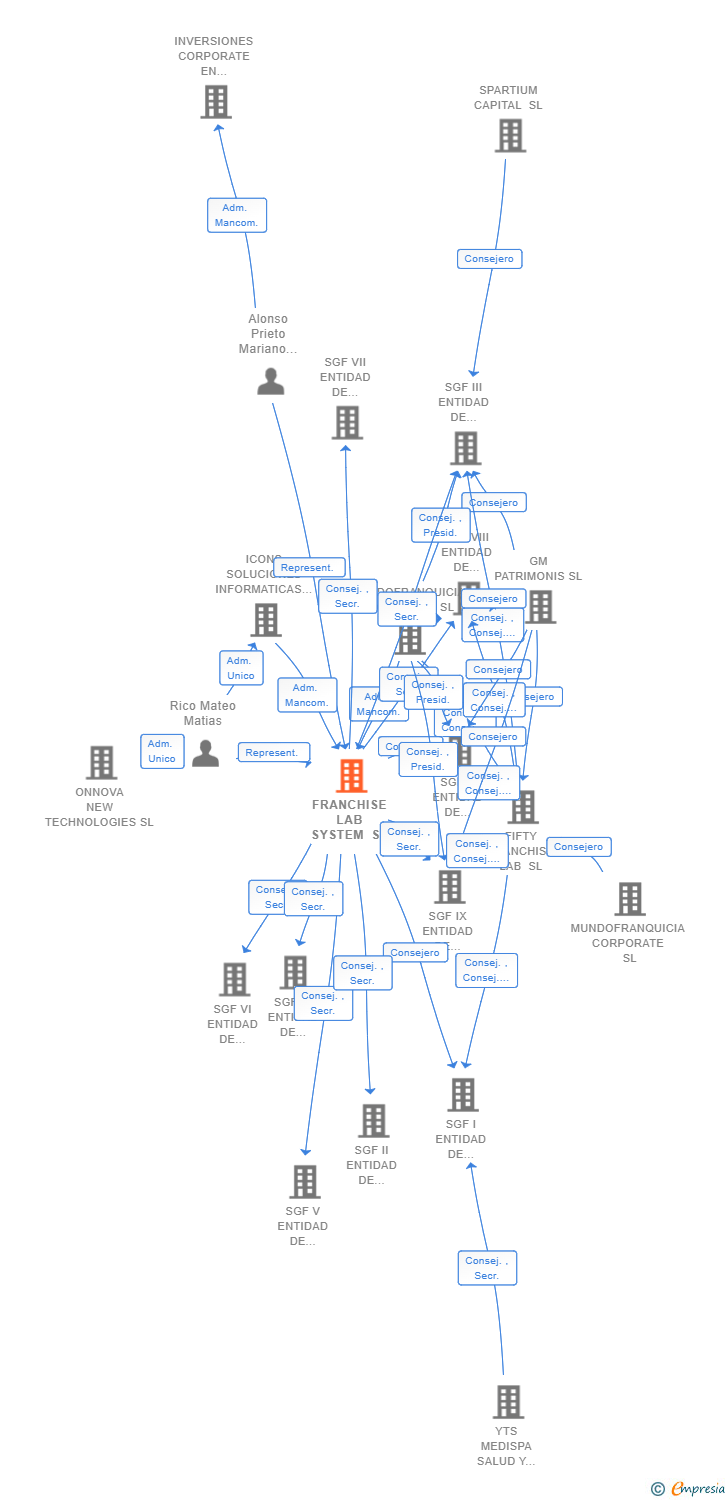 Vinculaciones societarias de FRANCHISE LAB SYSTEM SL
