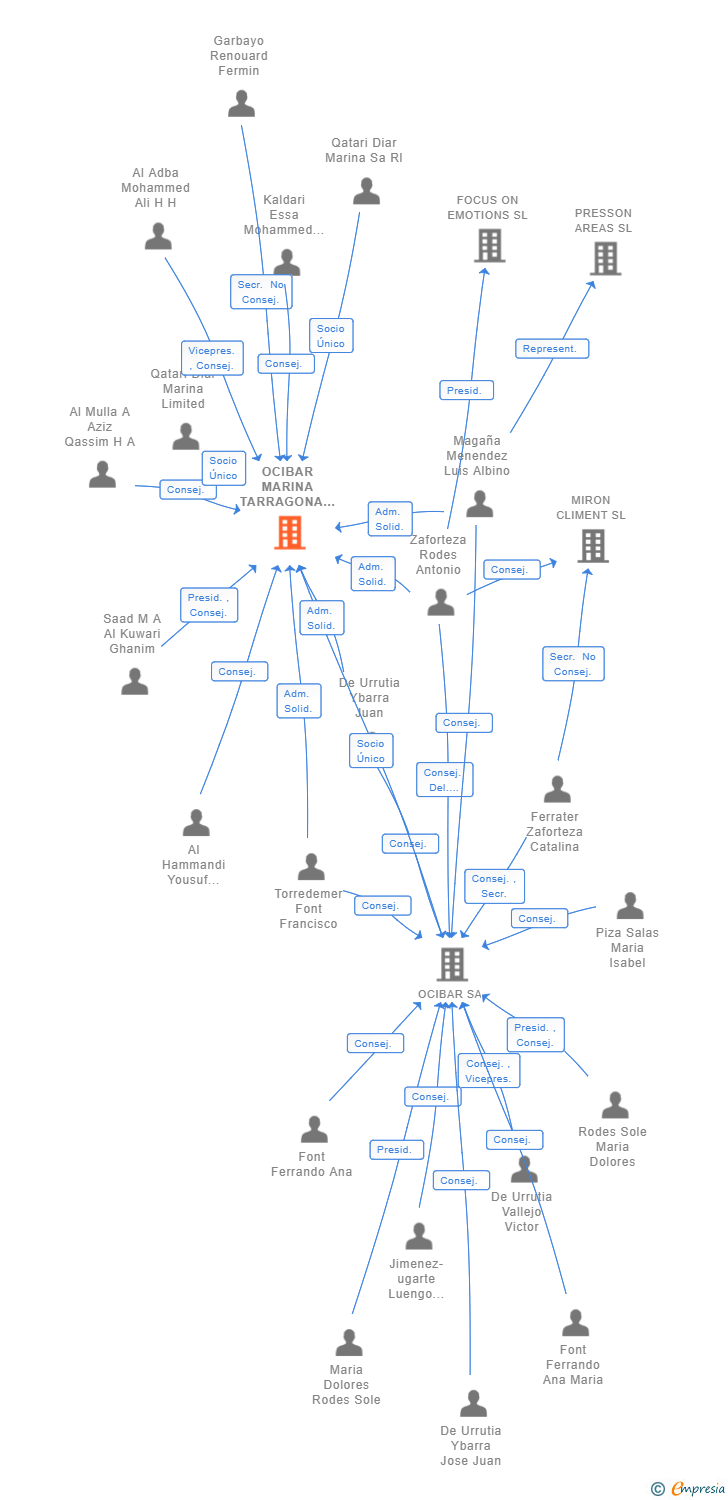 Vinculaciones societarias de OCIBAR MARINA TARRAGONA SL