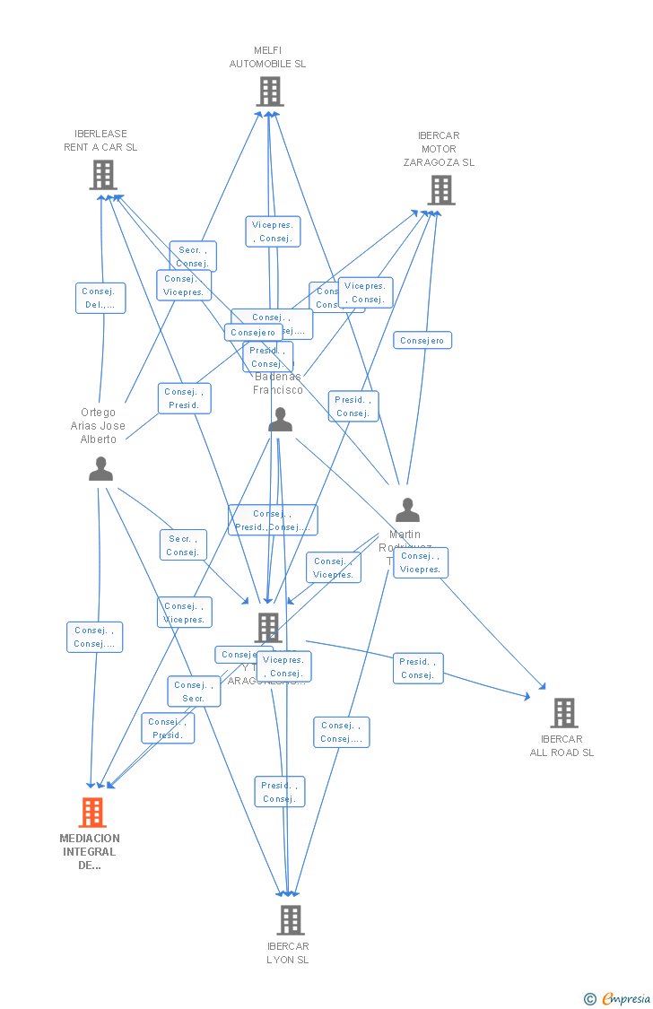 Vinculaciones societarias de MEDIACION INTEGRAL DE SEGUROS 2009 SL