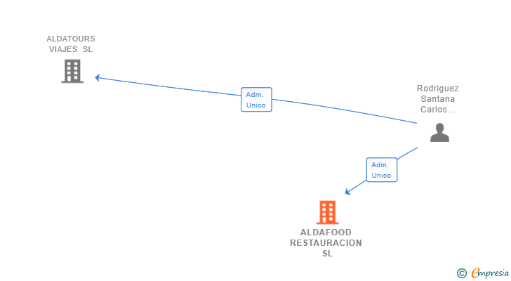 Vinculaciones societarias de ALDAFOOD RESTAURACION SL