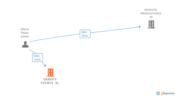 Vinculaciones societarias de GRAVITY EVENTS SL
