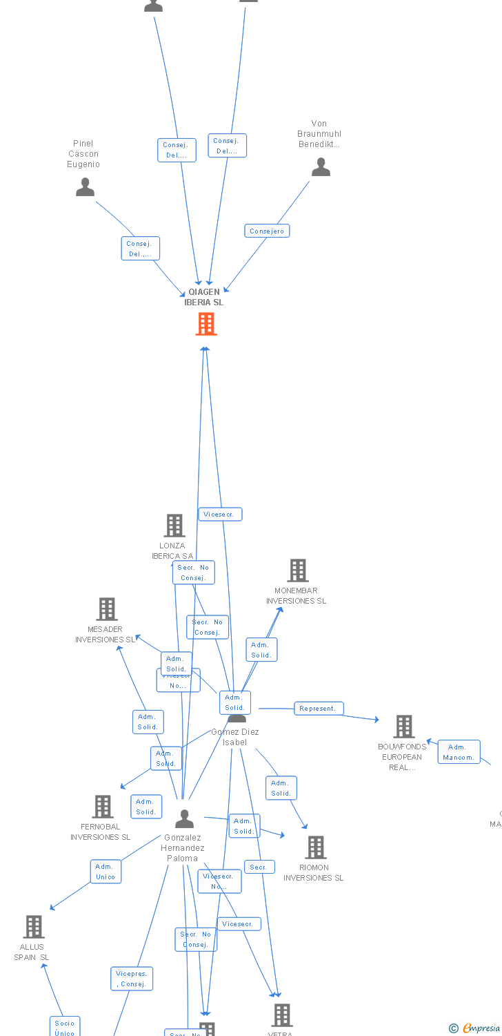 Vinculaciones societarias de QIAGEN IBERIA SL