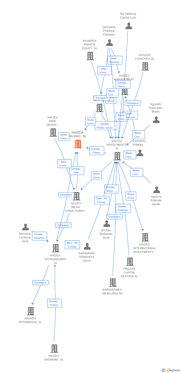 Vinculaciones societarias de HAIZEA BILBAO SL