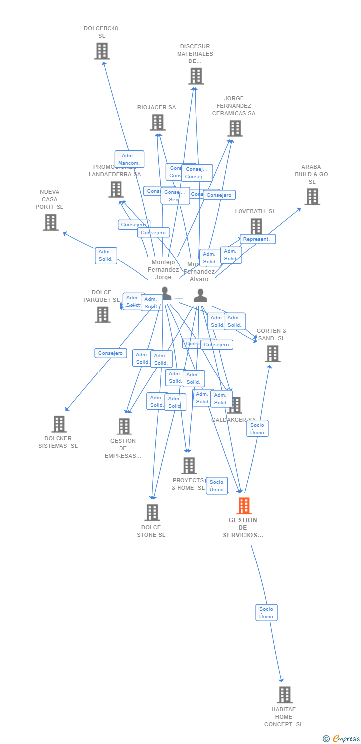 Vinculaciones societarias de GESTION DE SERVICIOS CENTRALIZADOS SL