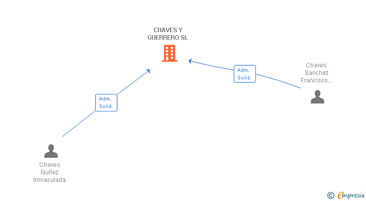 Vinculaciones societarias de CHAVES Y GUERRERO SL