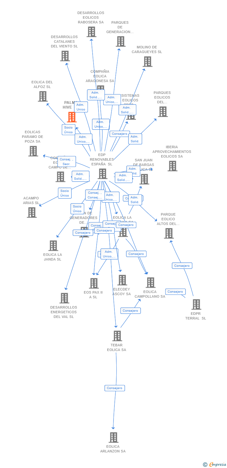 Vinculaciones societarias de PALMA HIVE SL