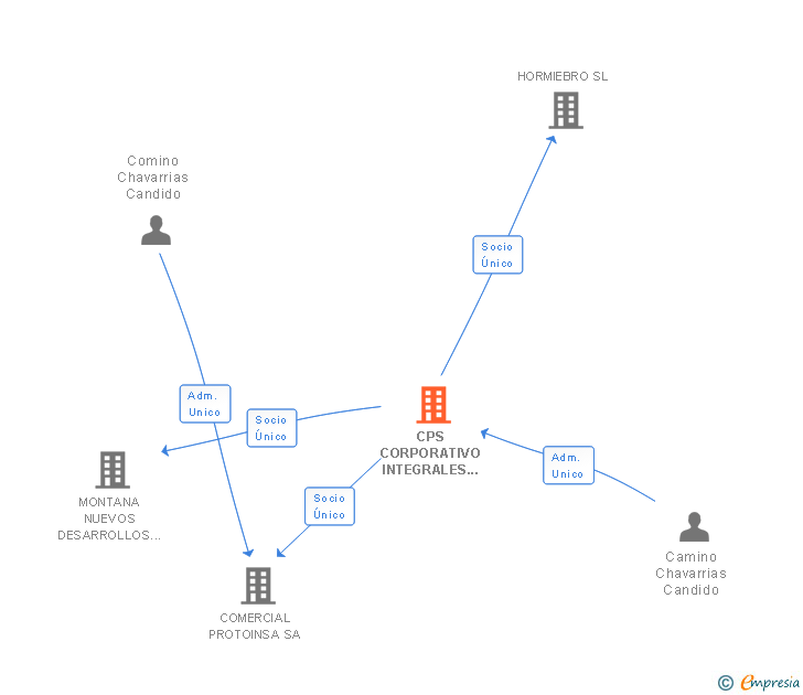 Vinculaciones societarias de CPS CORPORATIVO INTEGRALES DE RECURSOS SL