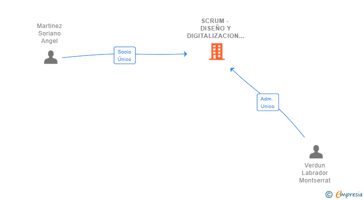 Vinculaciones societarias de SCRUM - DISEÑO Y DIGITALIZACION SL