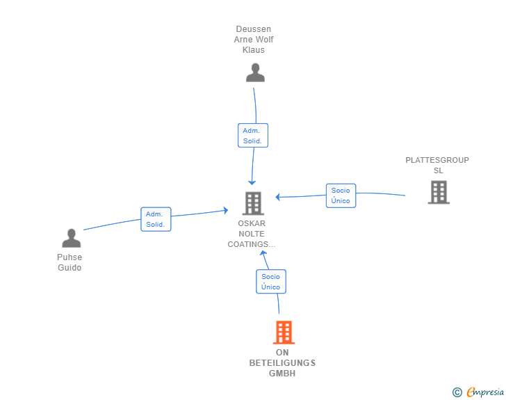 Vinculaciones societarias de ON BETEILIGUNGS GMBH