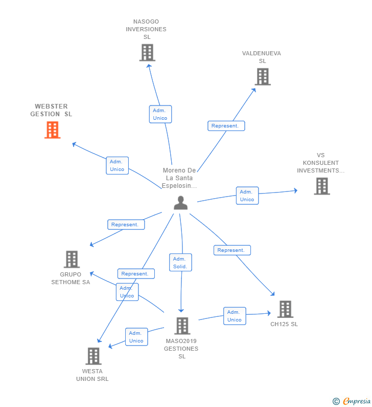 Vinculaciones societarias de WEBSTER GESTION SL