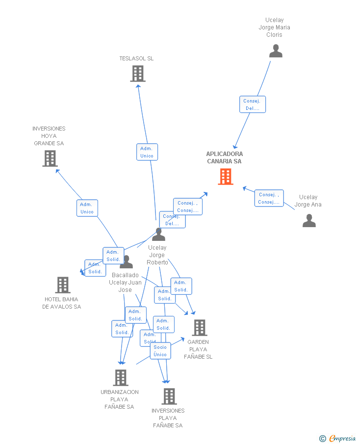 Vinculaciones societarias de APLICADORA CANARIA SA