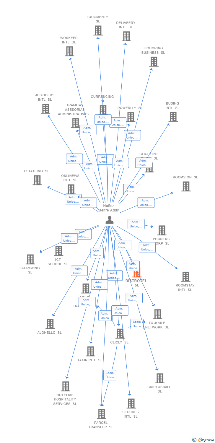 Vinculaciones societarias de DISTROTEL SL