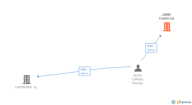Vinculaciones societarias de JAIME TOURS SA