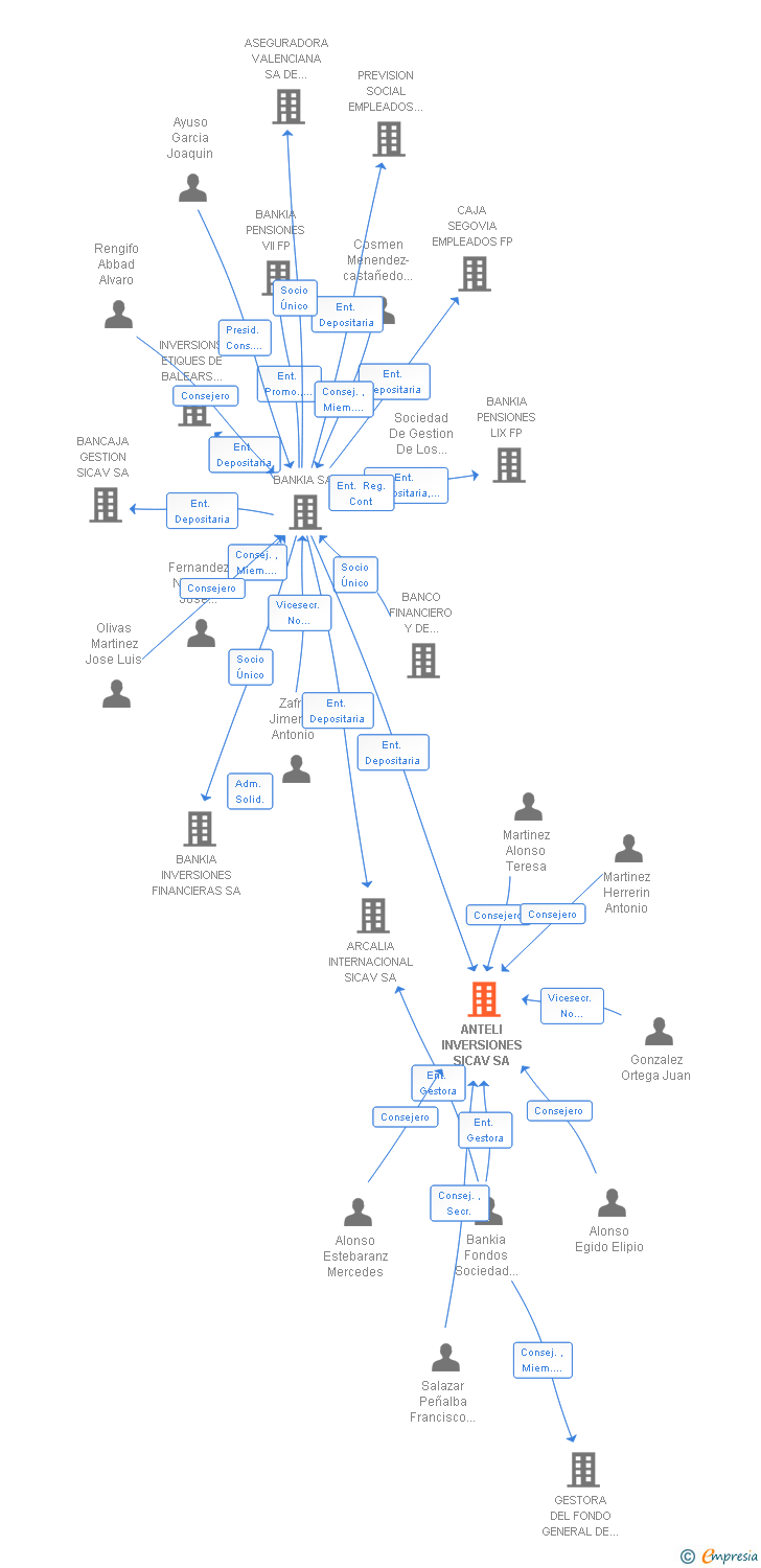 Vinculaciones societarias de ANTELI INVERSIONES SICAV SA