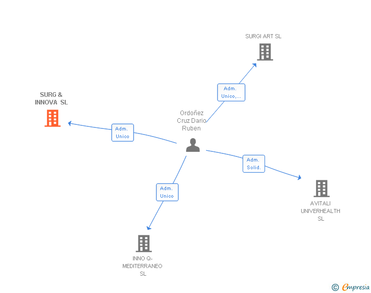 Vinculaciones societarias de SURG & INNOVA SL