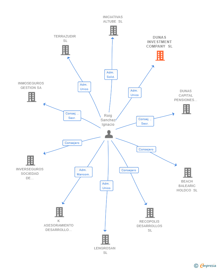 Vinculaciones societarias de DUNAS INVESTMENT COMPANY SL