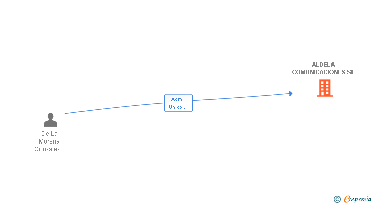 Vinculaciones societarias de ALDELA COMUNICACIONES SL