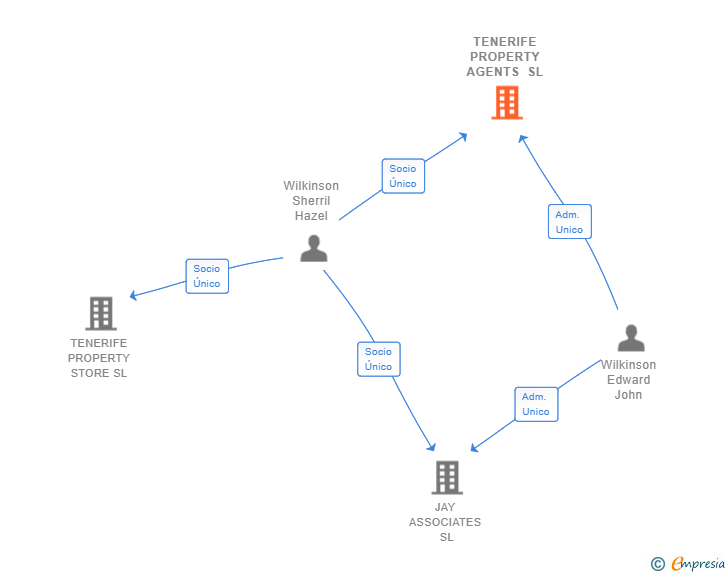 Vinculaciones societarias de TENERIFE PROPERTY AGENTS SL
