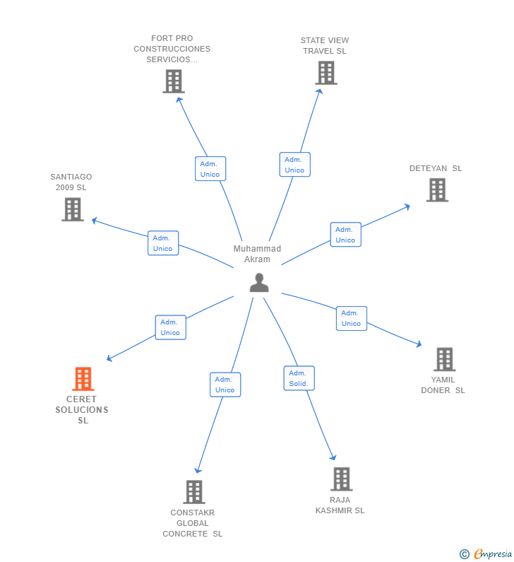 Vinculaciones societarias de CERET SOLUCIONS SL