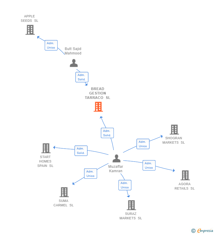Vinculaciones societarias de BREAD GESTION TARRACO SL