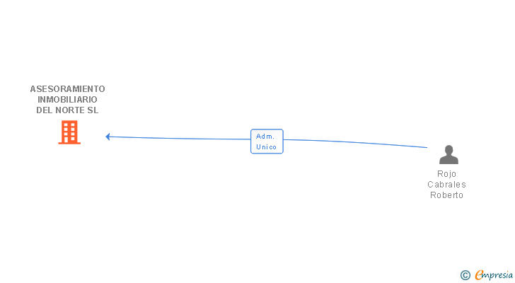 Vinculaciones societarias de ASESORAMIENTO INMOBILIARIO DEL NORTE SL