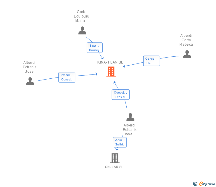 Vinculaciones societarias de KIMA-PLAN SL