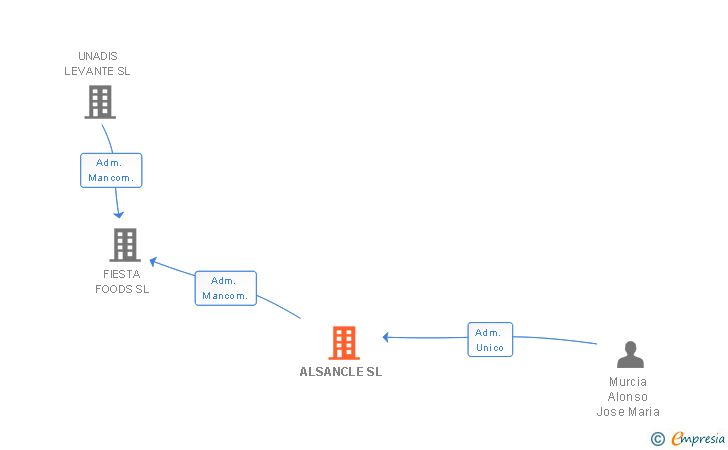 Vinculaciones societarias de ALSANCLE SL
