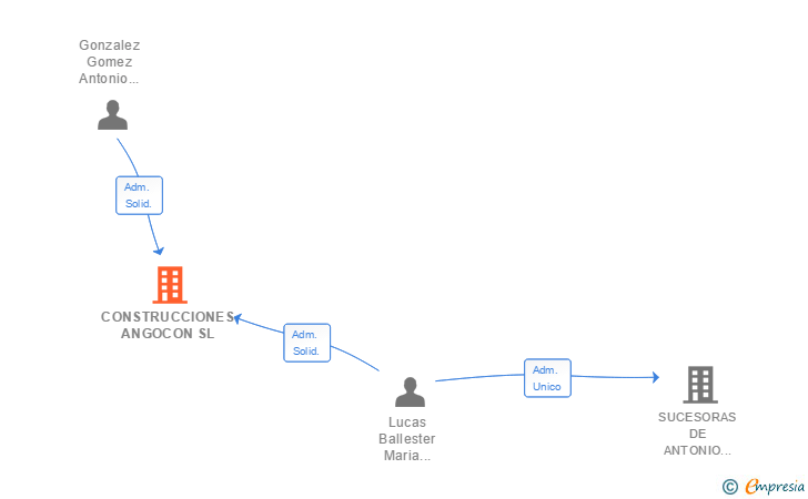 Vinculaciones societarias de CONSTRUCCIONES ANGOCON SL