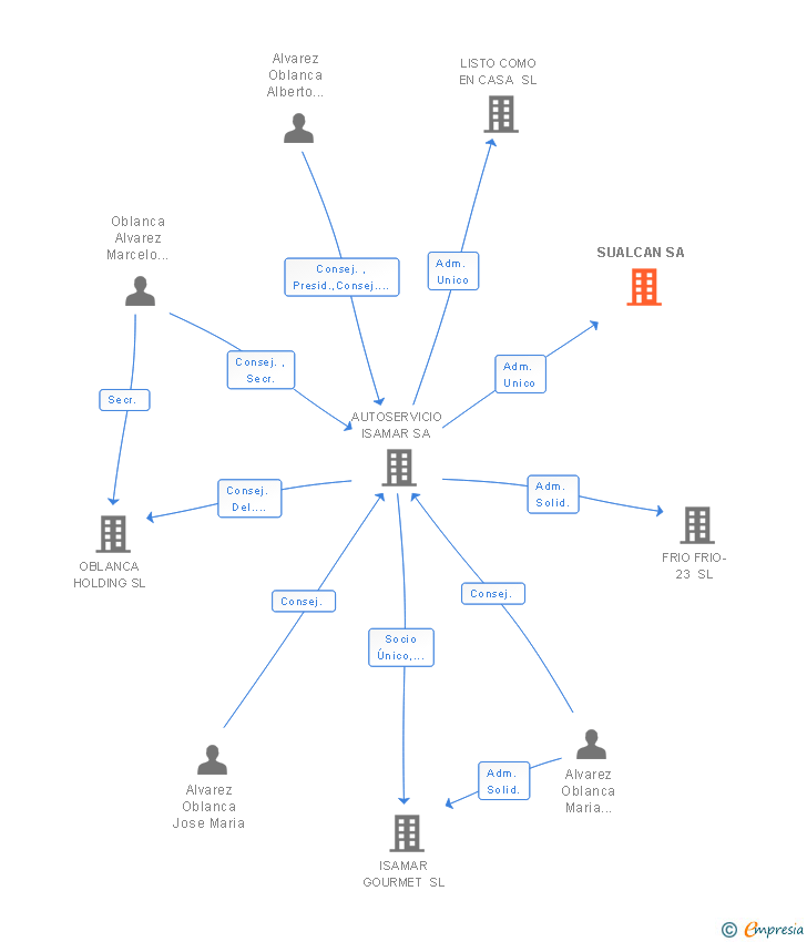Vinculaciones societarias de SUALCAN SL