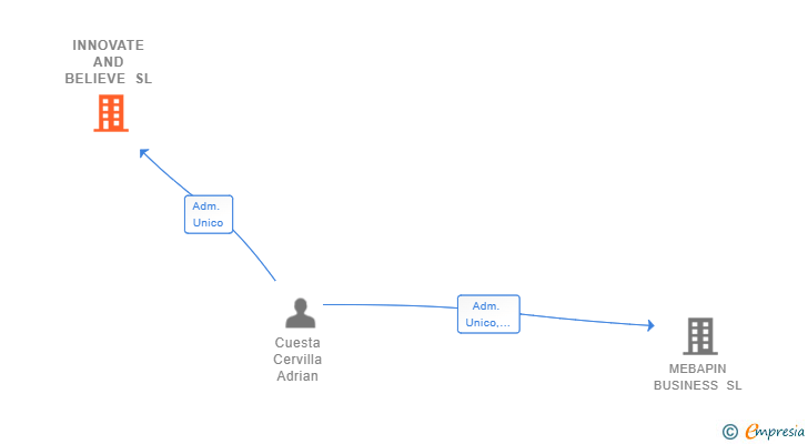 Vinculaciones societarias de INNOVATE AND BELIEVE SL