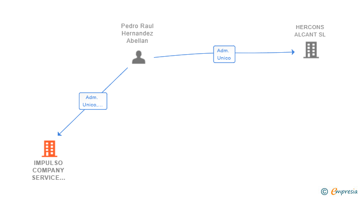 Vinculaciones societarias de IMPULSO COMPANY SERVICE GLOBAL SL
