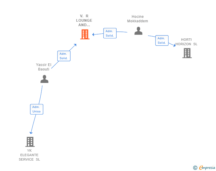 Vinculaciones societarias de V. R LOUNGE AND DRINK SL