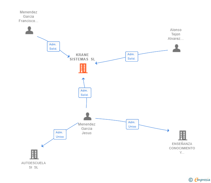 Vinculaciones societarias de KRANE SISTEMAS SL