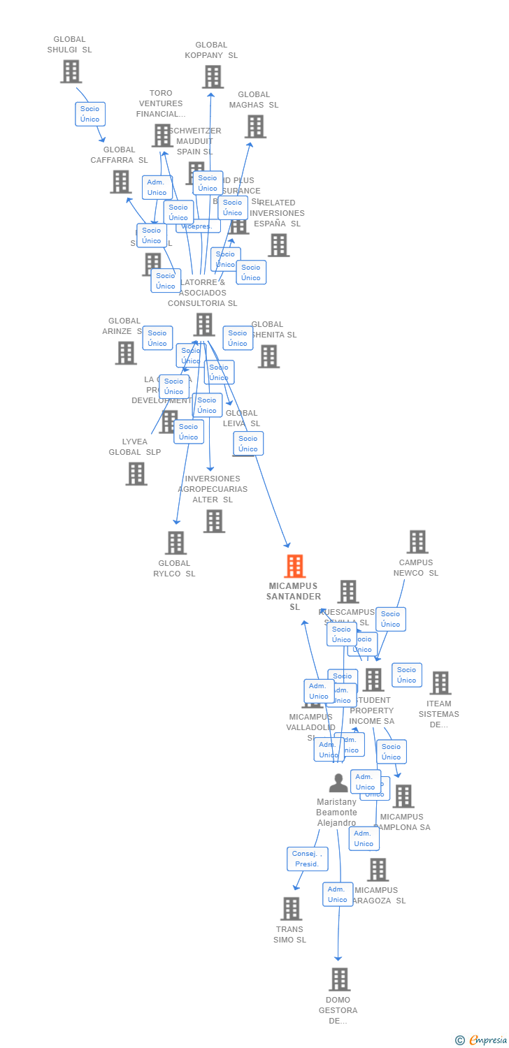 Vinculaciones societarias de MICAMPUS SANTANDER SL