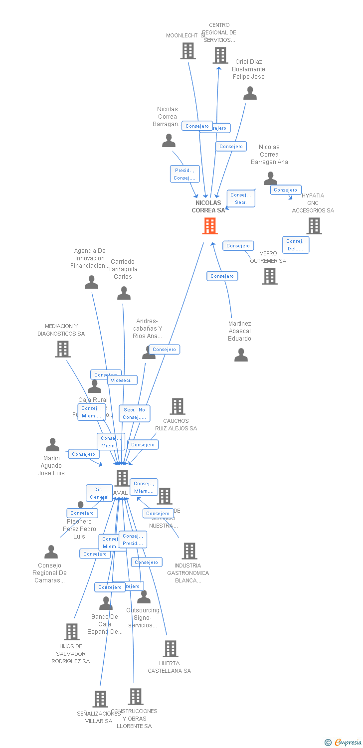 Vinculaciones societarias de NICOLAS CORREA SA