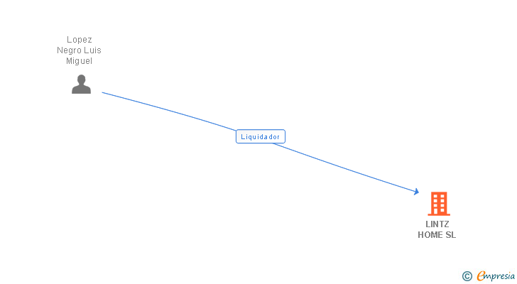 Vinculaciones societarias de LINTZ HOME SL