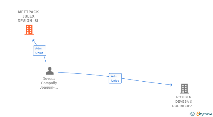 Vinculaciones societarias de MEETPACK JULEX DESIGN SL