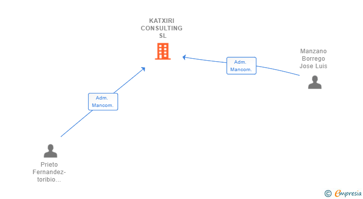 Vinculaciones societarias de KATXIRI CONSULTING SL