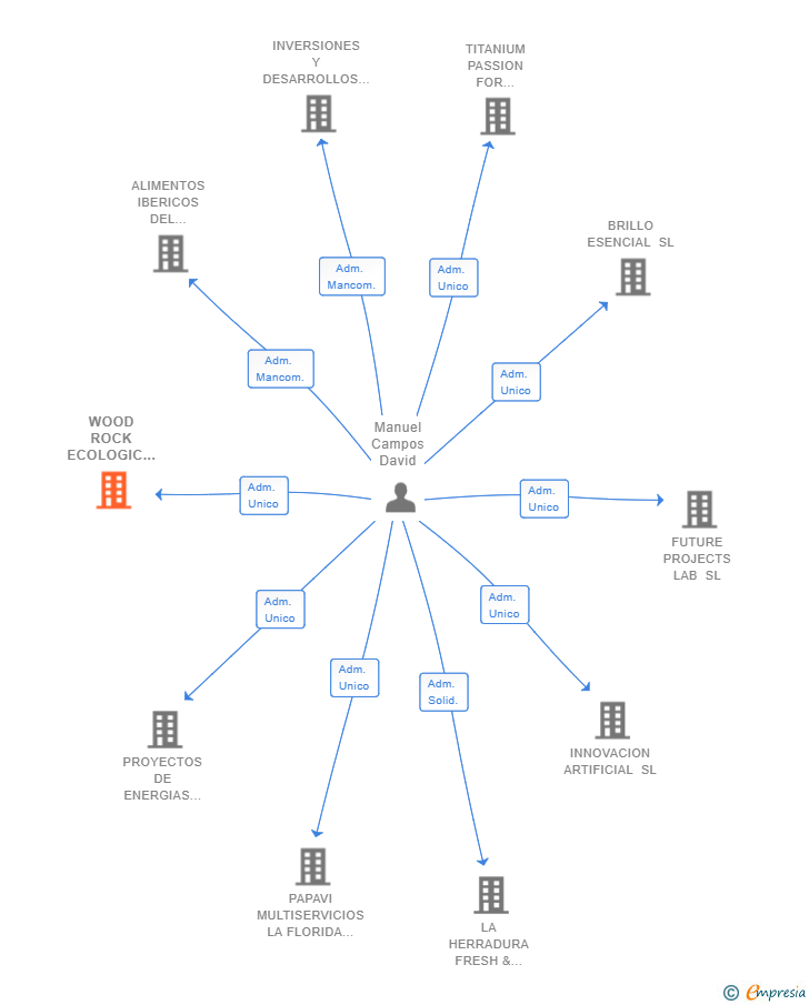 Vinculaciones societarias de WOOD ROCK ECOLOGIC PROPERTIES SL