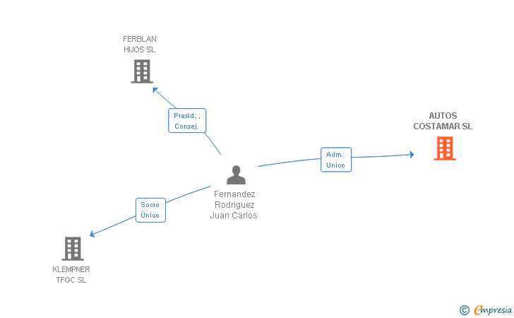 Vinculaciones societarias de AUTOS COSTAMAR SL