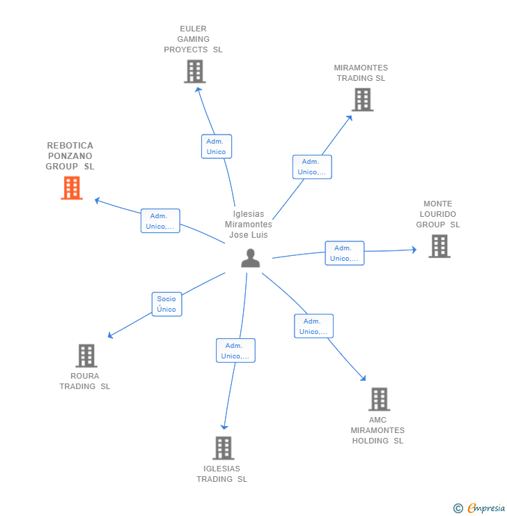 Vinculaciones societarias de REBOTICA PONZANO GROUP SL