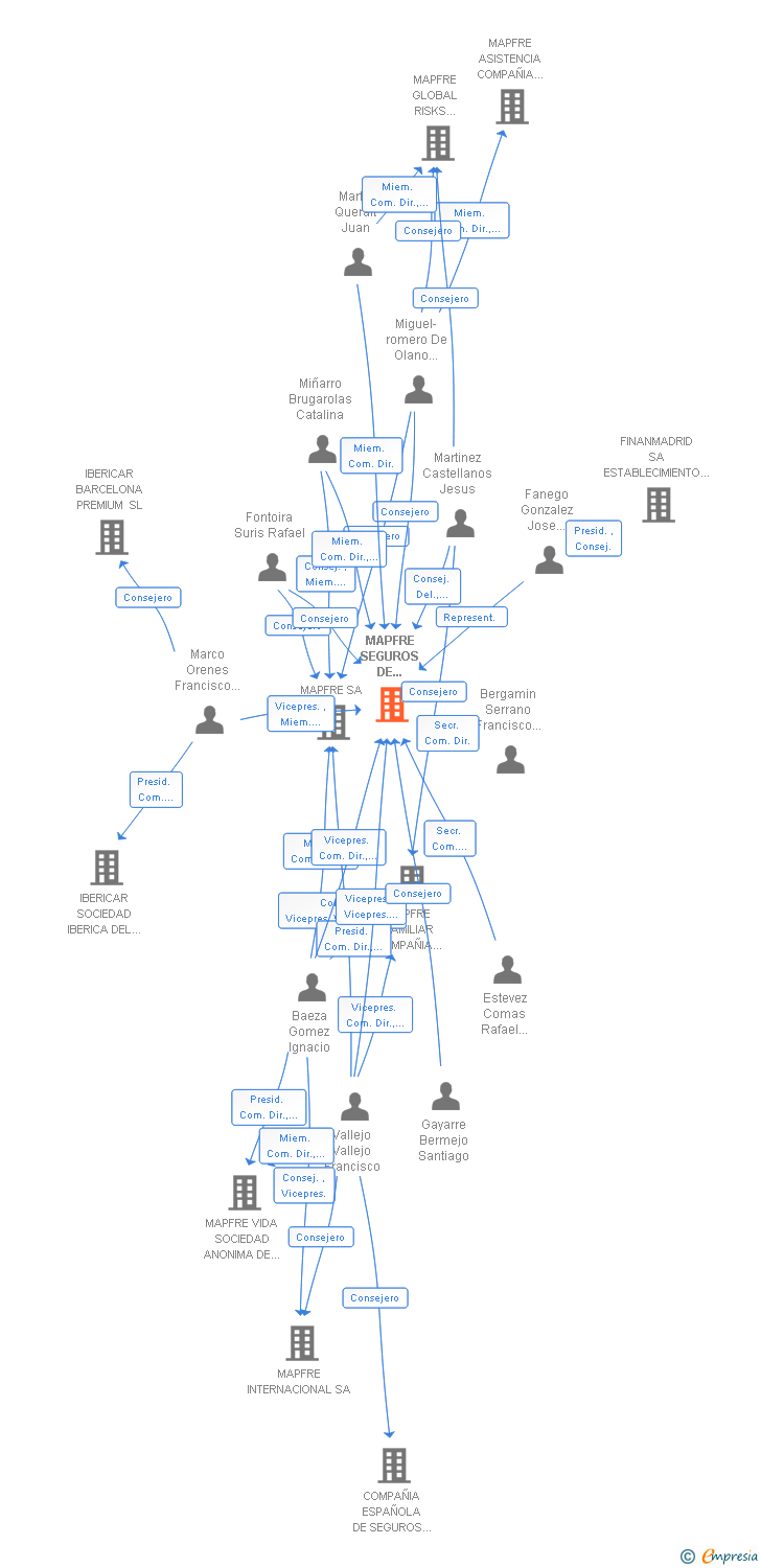 Vinculaciones societarias de MAPFRE SEGUROS DE EMPRESAS COMPAÑIA DE SEGUROS Y REASEGUROS SA