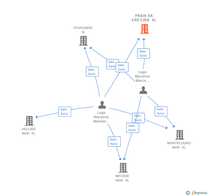 Vinculaciones societarias de PRAIA DA ERICEIRA SL
