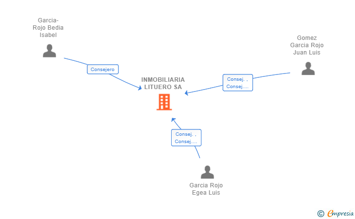 Vinculaciones societarias de INMOBILIARIA LITUERO SA
