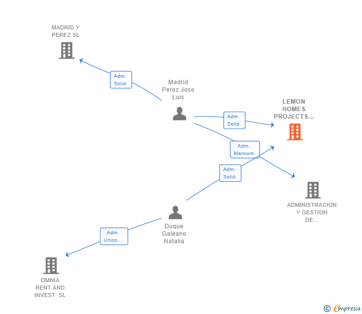 Vinculaciones societarias de LEMON HOMES PROJECTS SL