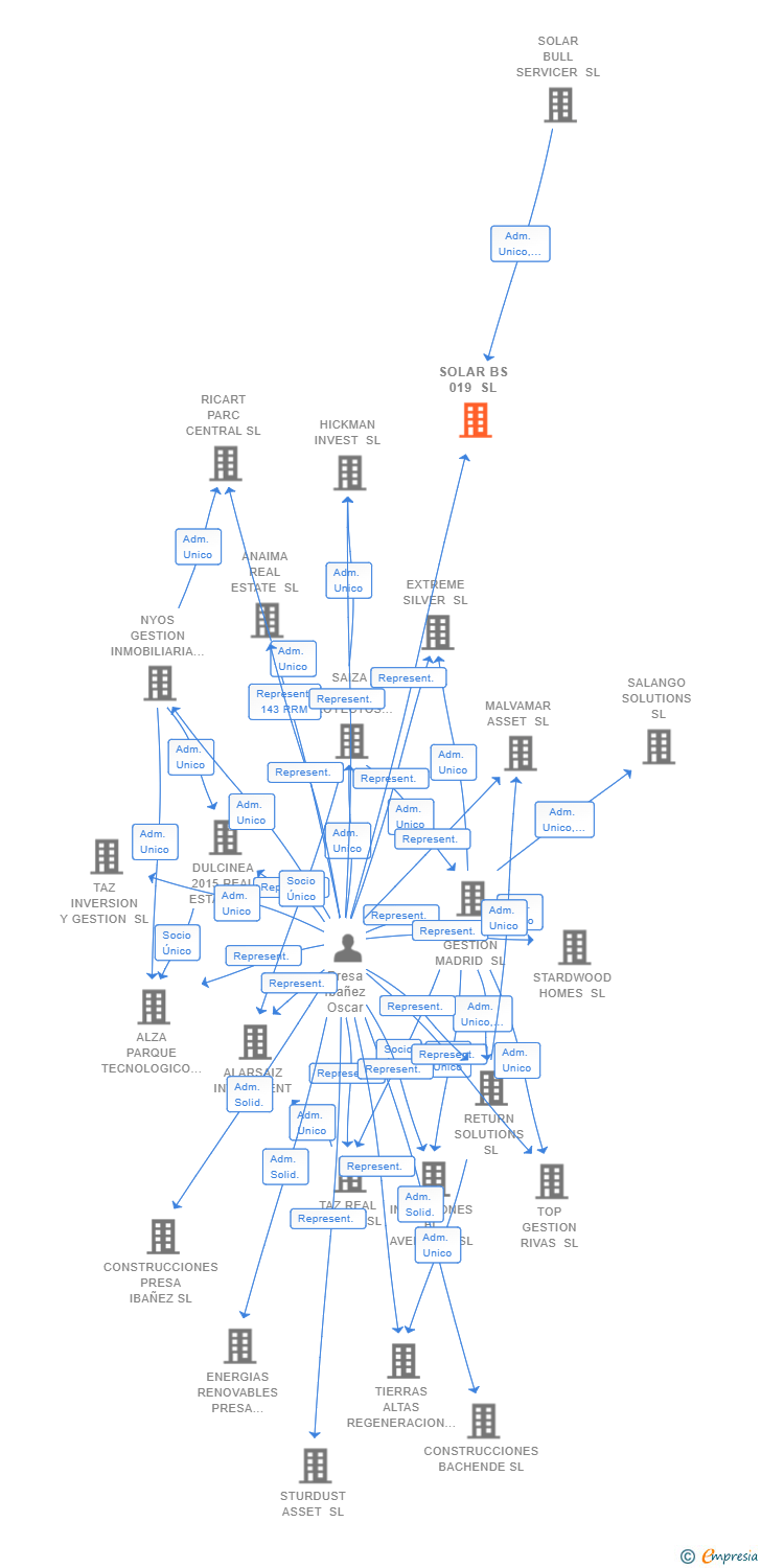 Vinculaciones societarias de SOLAR BS 019 SL