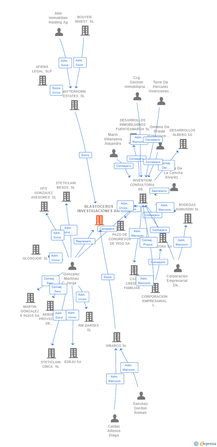 Vinculaciones societarias de BLASTOCERUS INVESTIGACIONES AIE
