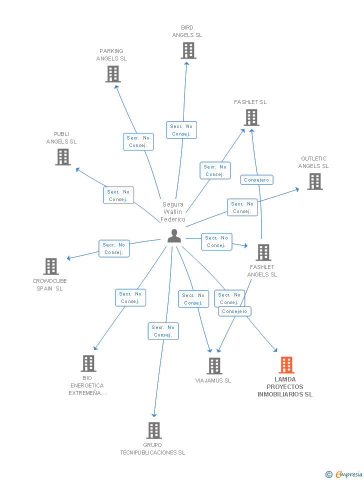 Vinculaciones societarias de LAMDA PROYECTOS INMOBILIARIOS SL