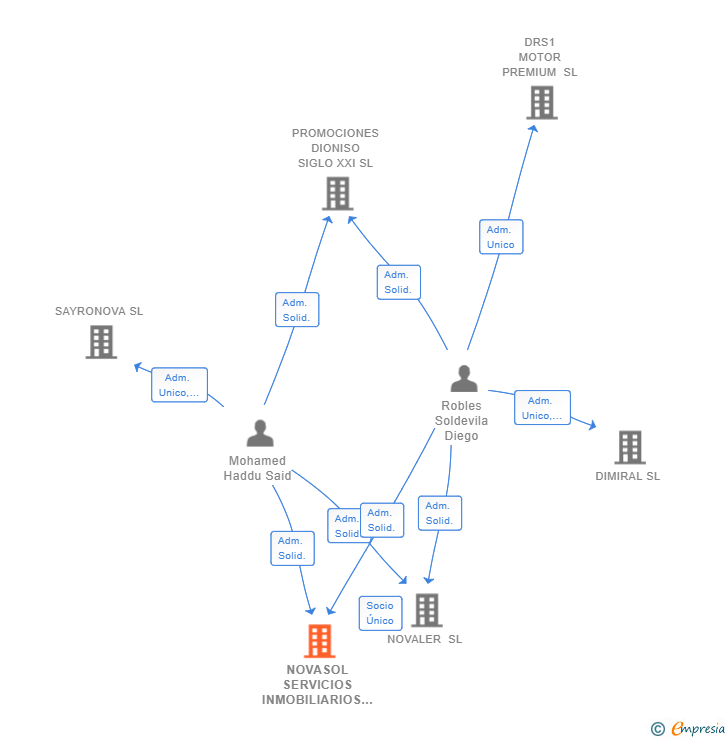 Vinculaciones societarias de NOVASOL SERVICIOS INMOBILIARIOS SL